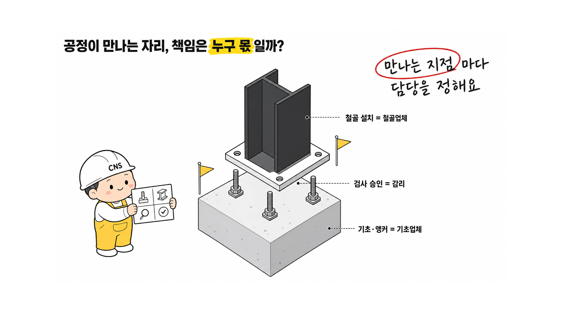 기초·앵커볼트, 철골, 데크, 패널, 지붕, 창호, 소방·전기·기계설비 공정 간 책임 경계를 어떻게 정리해야 해?