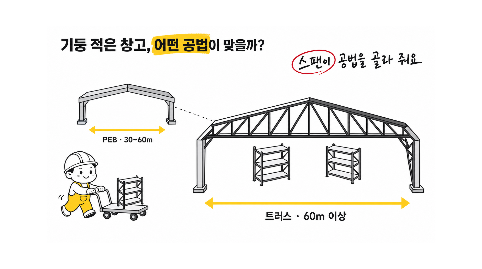 물류센터·일반창고·저온창고를 기둥이 적은 넓은 공간으로 지을 때 어떤 철골공법과 업체가 유리해?