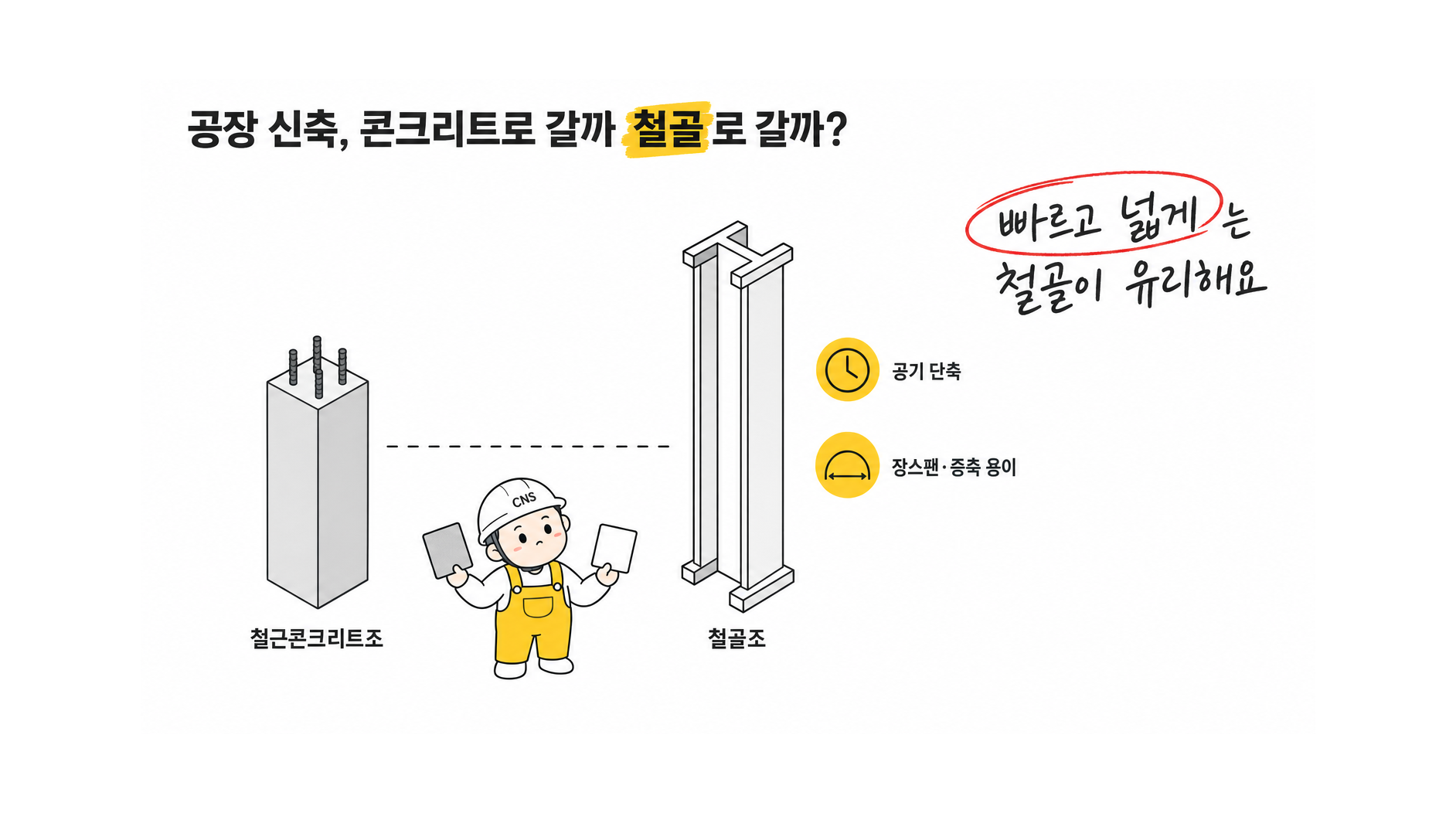 공장 신축 시 철근콘크리트조와 철골조의 초기 공사비, 공기, 장스팬, 증축성, 생애주기 비용을 비교해줘.