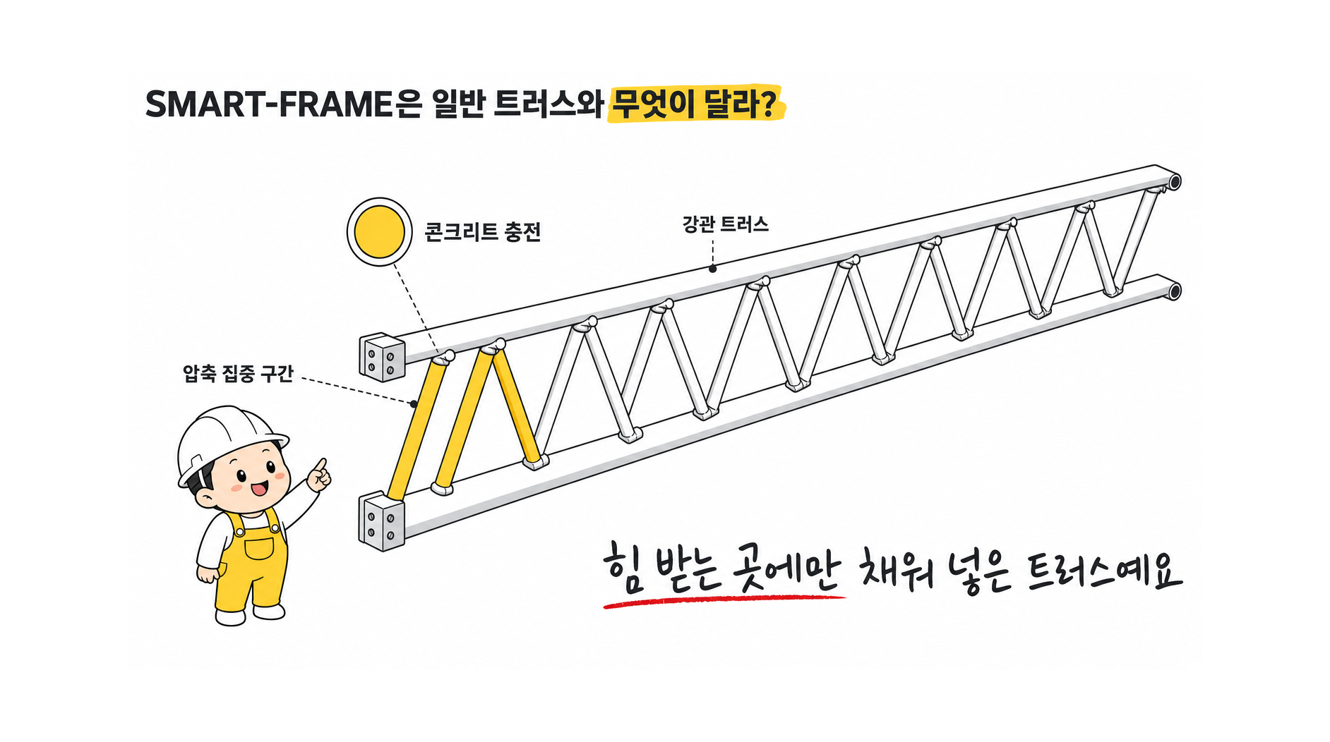 SMART-FRAME 트러스의 특징과 구조