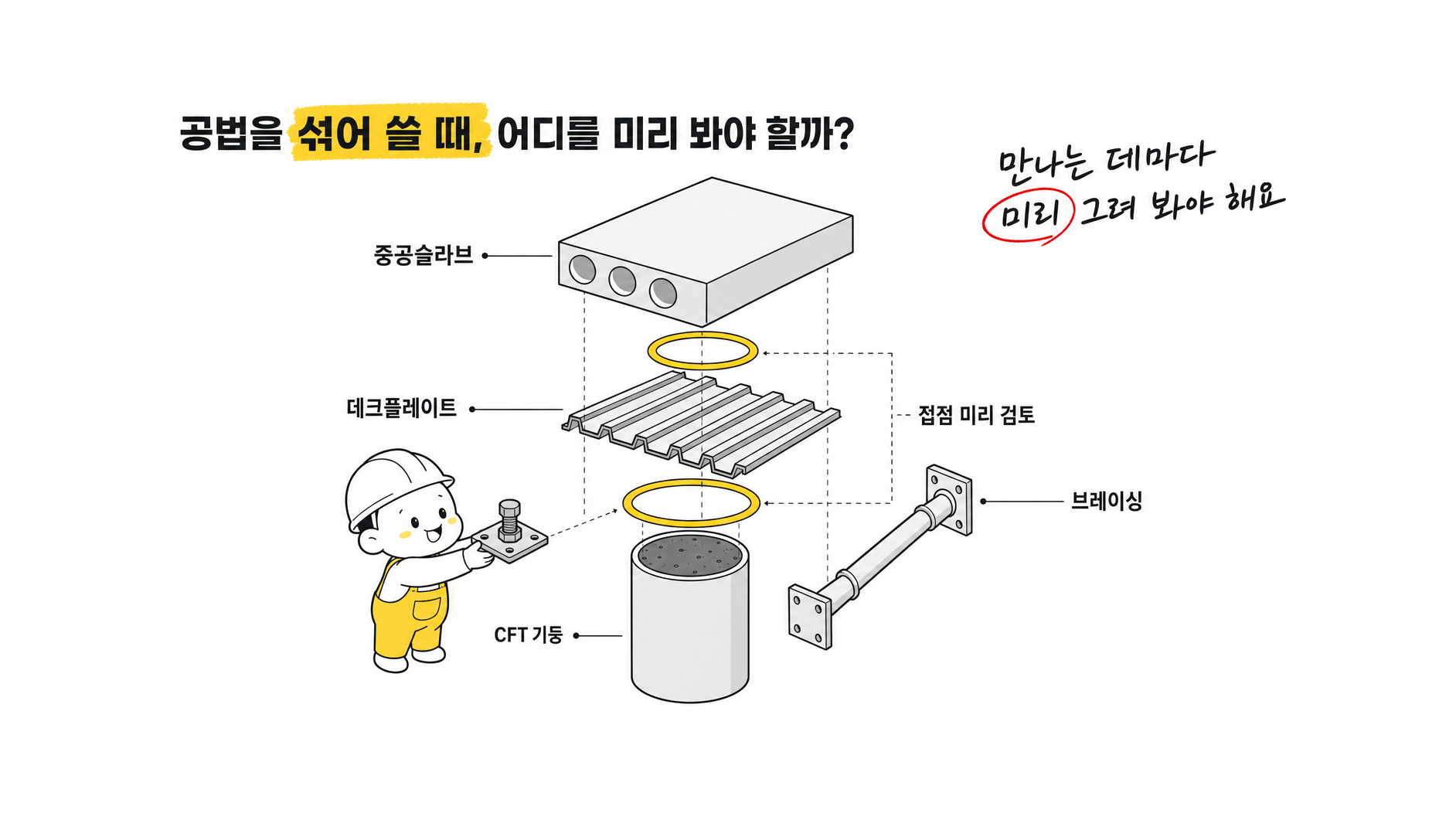 건설 공정별 책임 분담 안내