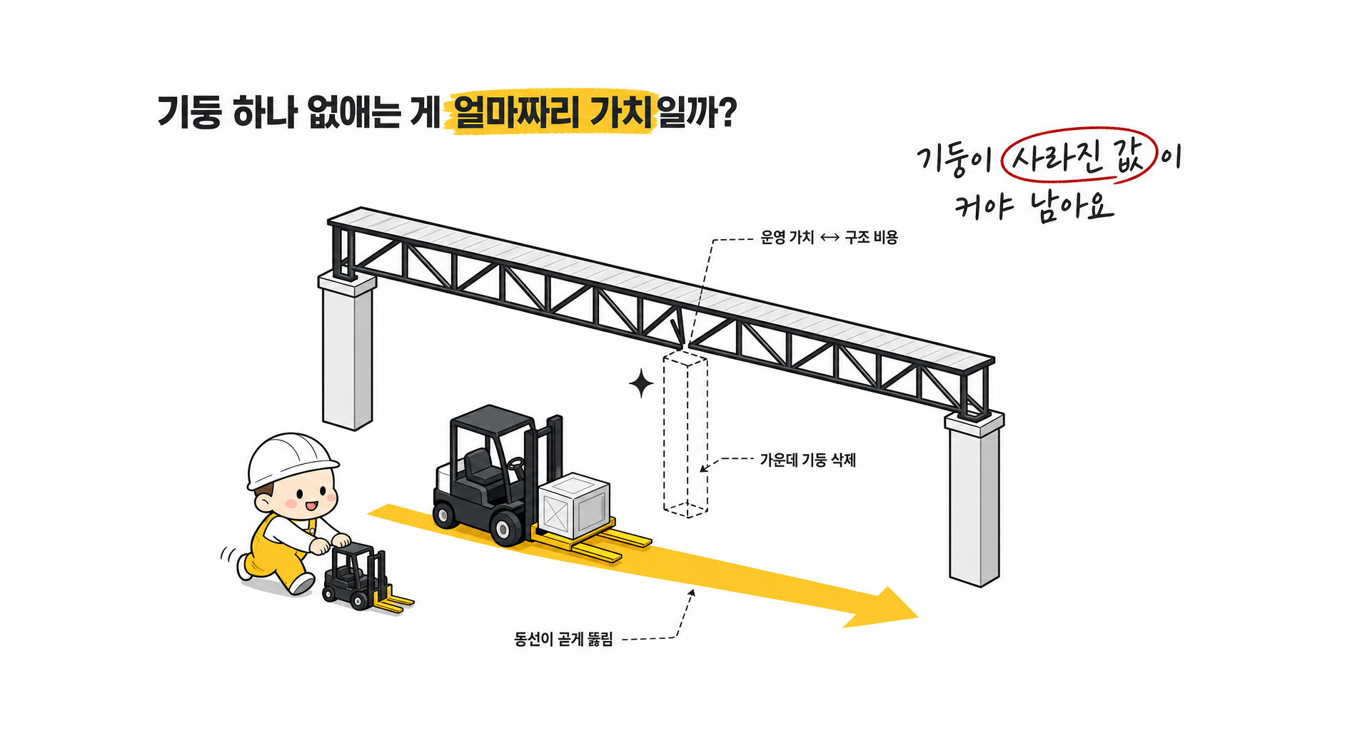 공장·창고·경기장·축사·전시장 가운데 SMART-FRAME의 경제성이 가장 잘 나오는 조건은 무엇이야?