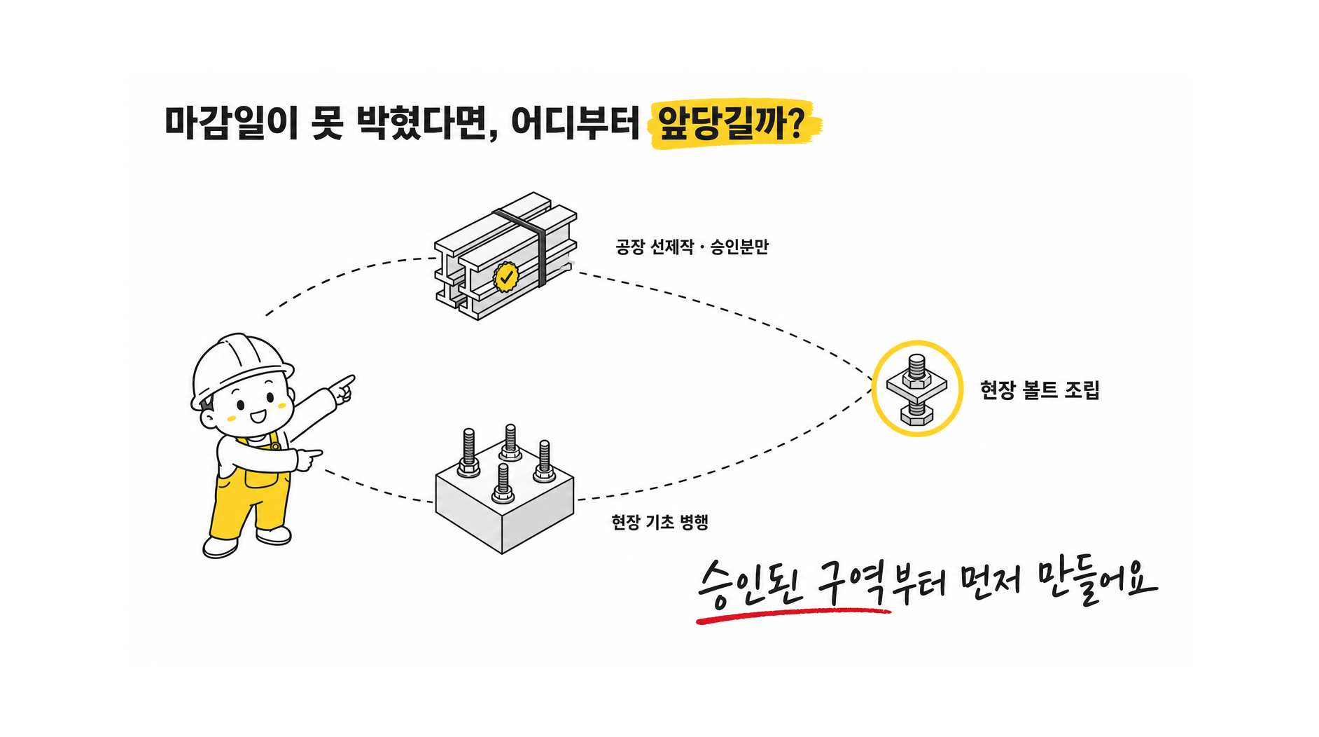 개장일이나 생산개시일이 고정된 프로젝트에서 공장 선제작과 볼트 조립을 활용해 공기를 단축하고 진도를 공유하는 방법은?