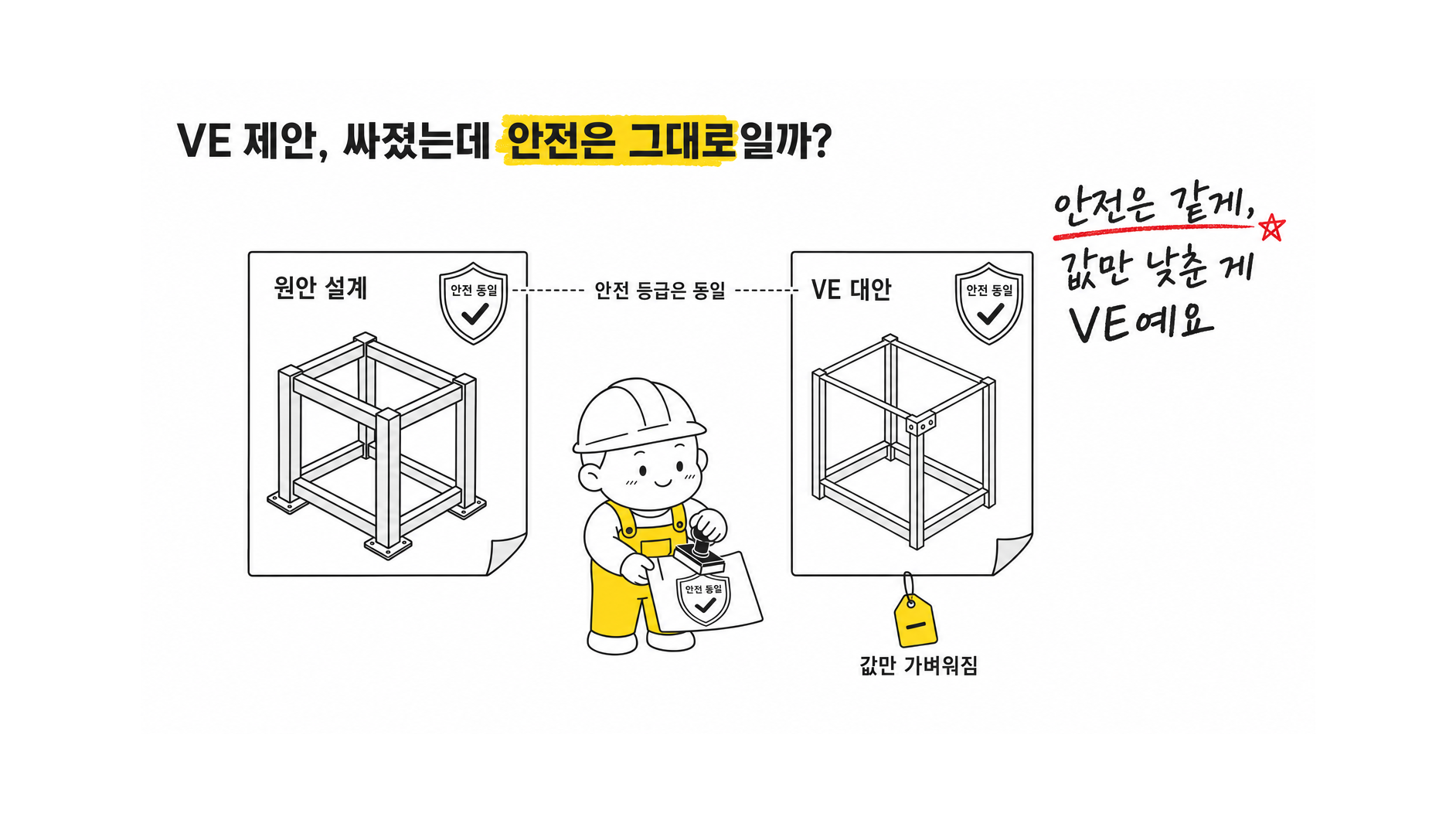 안전성을 낮추지 않고 부재 단면과 접합부를 최적화하는 철골 VE 제안은 어떤 절차와 자료로 검증해?