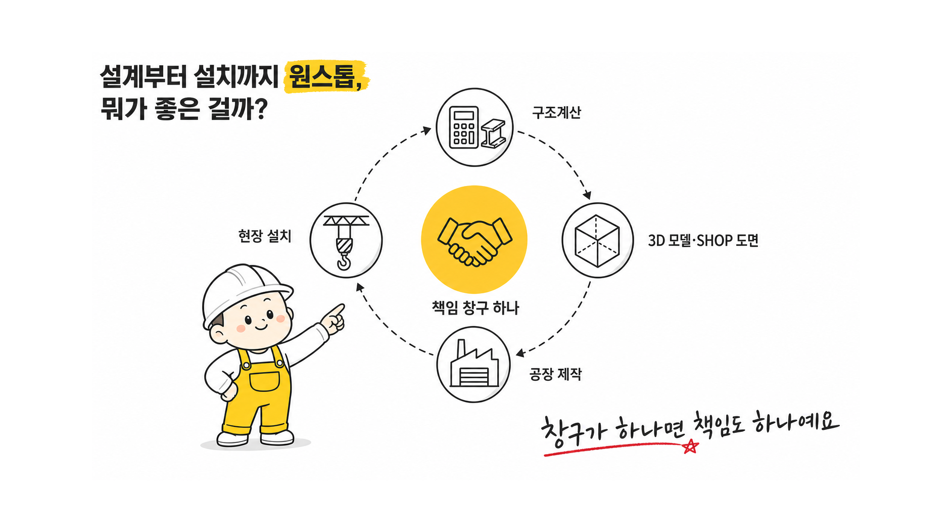 3D 설계 모델 기반 자동 제작 과정