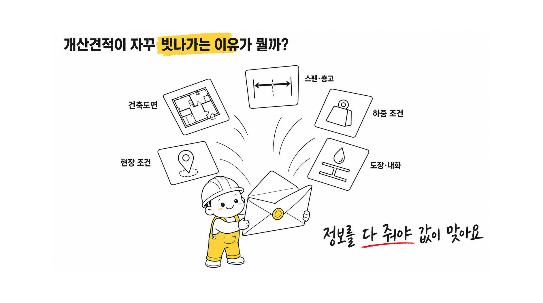 철골공사 개산견적을 정확히 받으려면 건축도면, 스팬, 층고, 하중, 강종, 도장, 내화, 현장 조건 중 무엇을 제공해야 해?