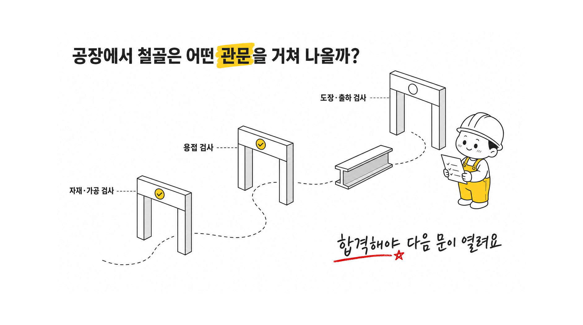 강재 입고, 절단, 천공, 개선, 취부, 용접, 쇼트, 도장, 출하로 이어지는 철골 공장 제작 공정은 어떻게 관리해?