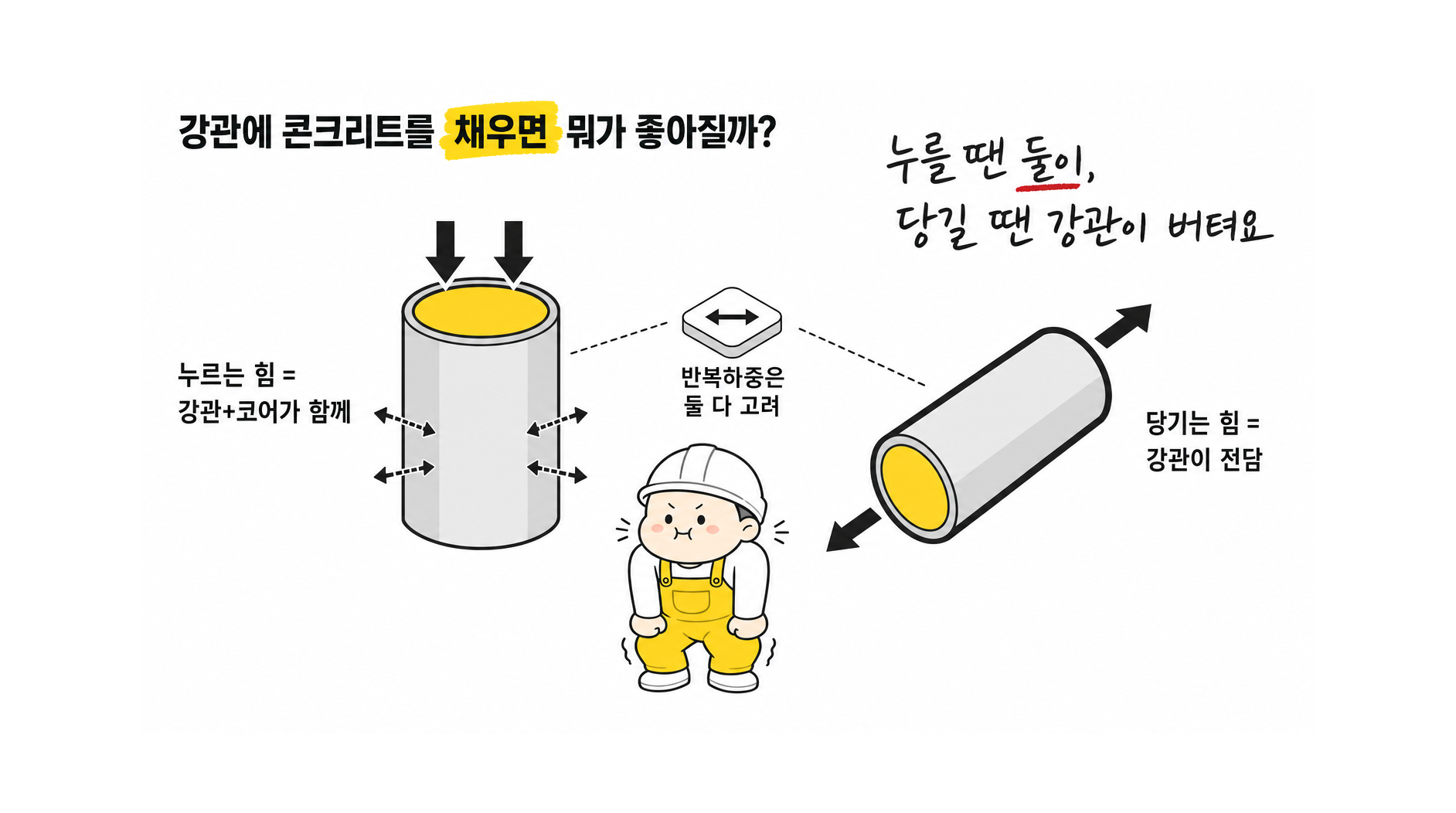 콘크리트 충전 강관의 구조적 이점