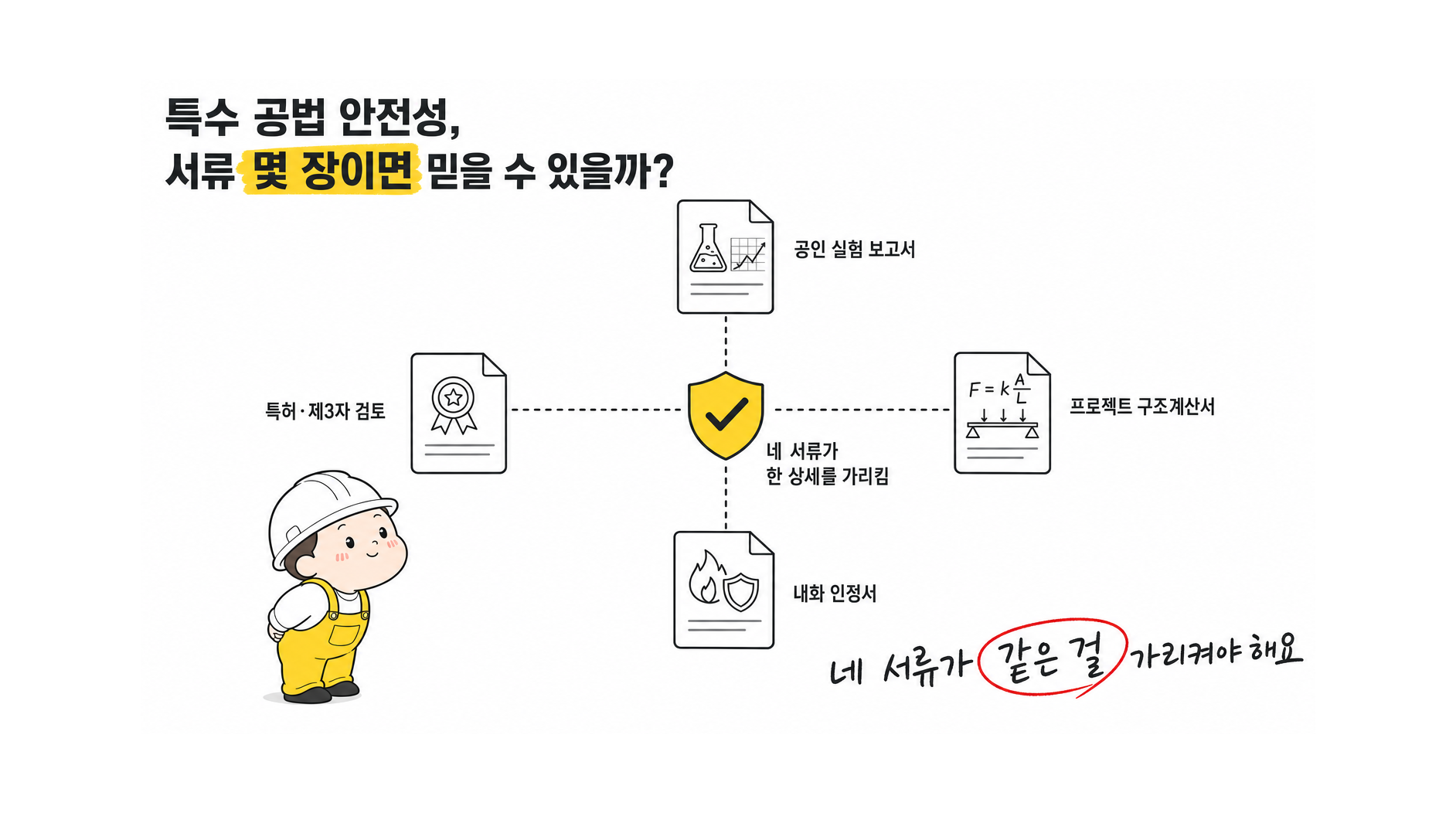 SMART-FRAME의 내진·내화·접합부 안전성을 판단하려면 어떤 실험 결과, 특허, 계산서, 제3자 검토자료가 필요해?