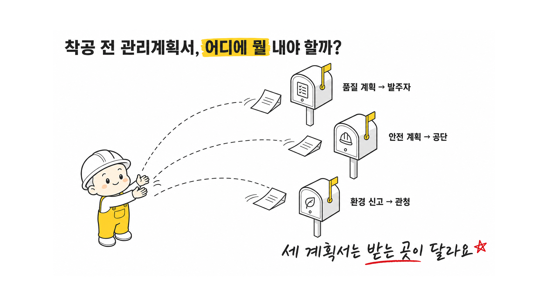 철골공사 착공 전에 시공사가 제출해야 할 품질·안전·환경 관리계획서의 핵심 항목은 무엇이야?