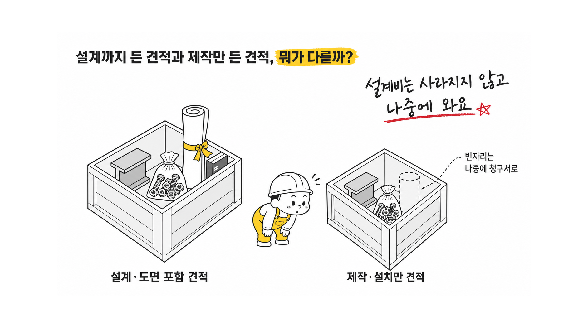 구조설계비와 SHOP 도면 비용이 포함된 견적과 단순 제작·설치 견적은 어떻게 비교해야 해?
